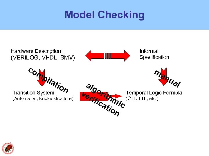 Model Checking Hardware Description (VERILOG, VHDL, SMV) co mp il ma ati Transition System