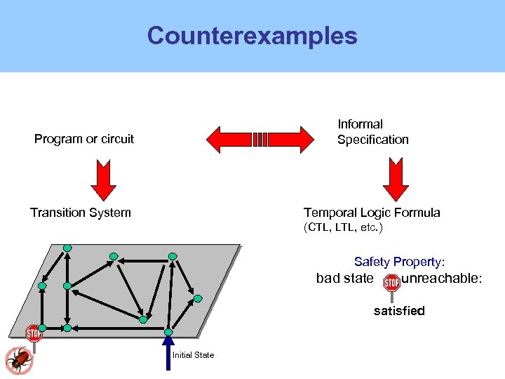 Counterexamples Program or circuit Informal Specification Transition System Temporal Logic Formula (CTL, LTL, etc.