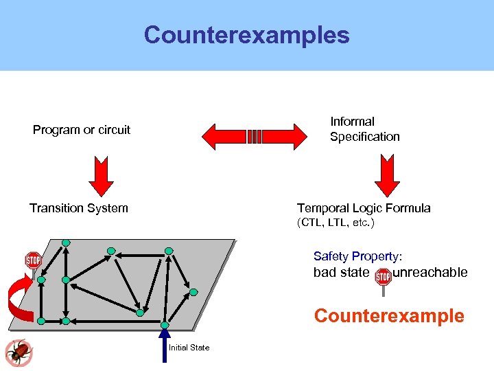 Counterexamples Program or circuit Informal Specification Transition System Temporal Logic Formula (CTL, LTL, etc.
