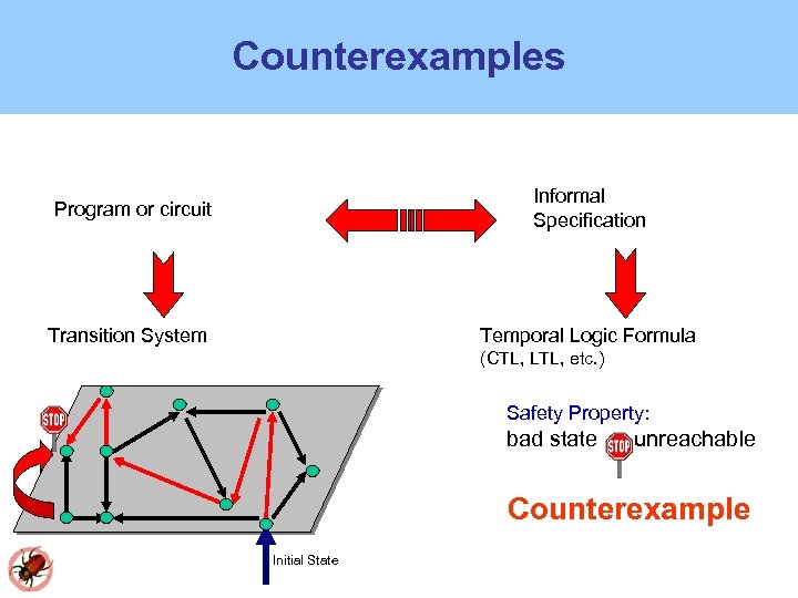 Counterexamples Program or circuit Informal Specification Transition System Temporal Logic Formula (CTL, LTL, etc.