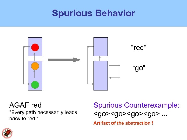 Spurious Behavior “red” “go” AGAF red “Every path necessarily leads back to red. ”