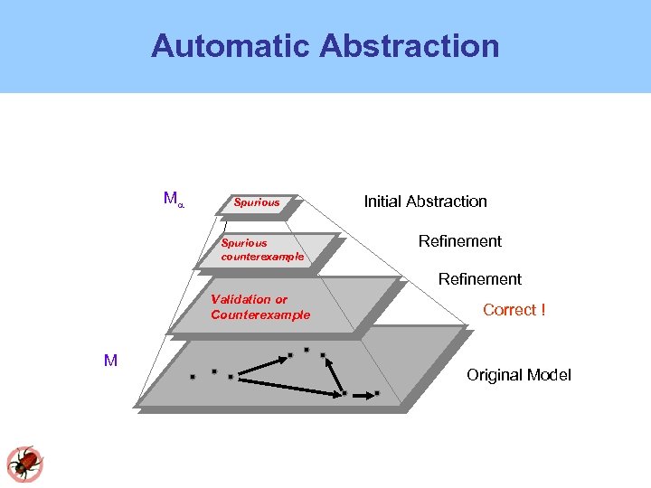 Automatic Abstraction M Spurious counterexample Initial Abstraction Refinement Validation or Counterexample M Correct !
