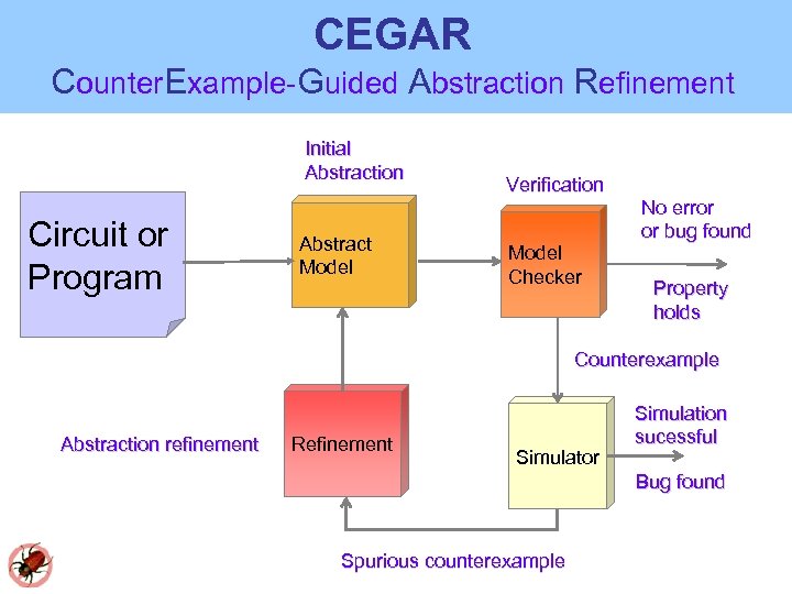 CEGAR Counter. Example-Guided Abstraction Refinement Initial Abstraction Circuit or Program Abstract Model Verification Model