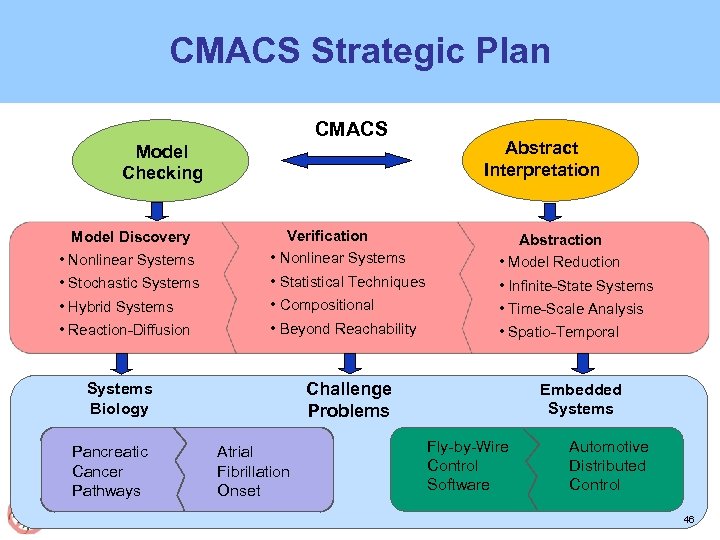 CMACS Strategic Plan CMACS Model Checking Abstract Interpretation Model Discovery • Nonlinear Systems Verification
