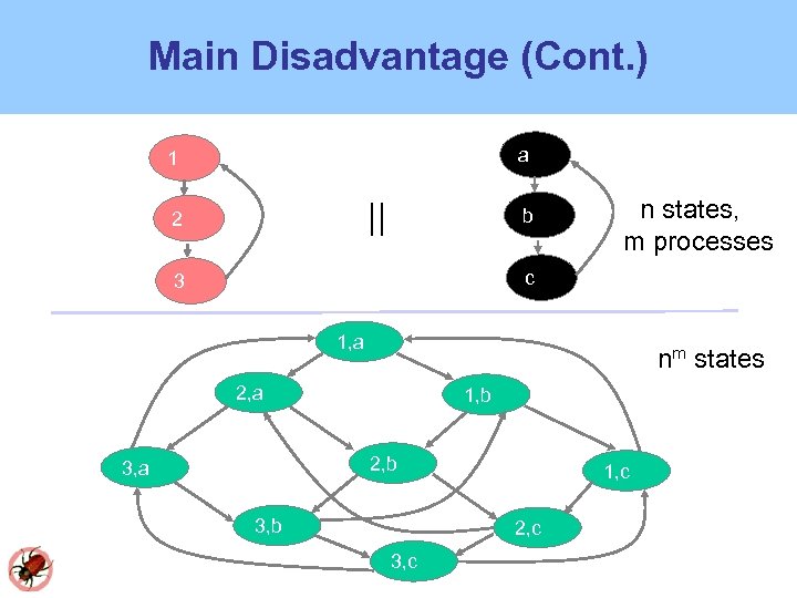 Main Disadvantage (Cont. ) a 1 || 2 b n states, m processes c
