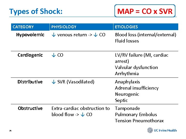 Types of Shock: CATEGORY MAP = CO x SVR ETIOLOGIES Hypovolemic ↓ venous return