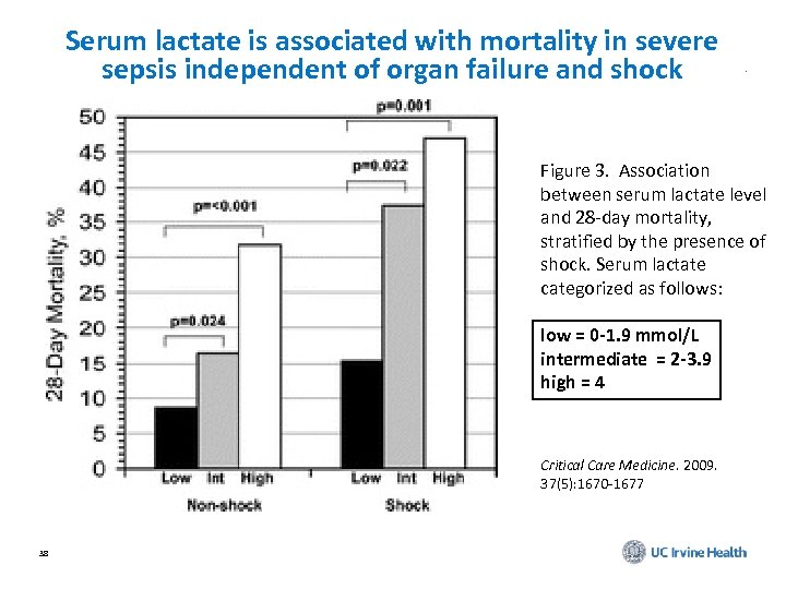 Serum lactate is associated with mortality in severe sepsis independent of organ failure and