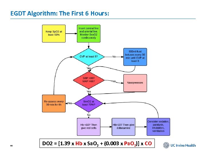 EGDT Algorithm: The First 6 Hours: 44 DO 2 = [1. 39 x Hb