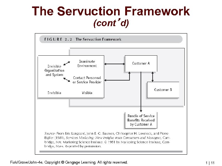 The Servuction Framework (cont’d) Fisk/Grove/John-4 e, Copyright © Cengage Learning. All rights reserved. 1