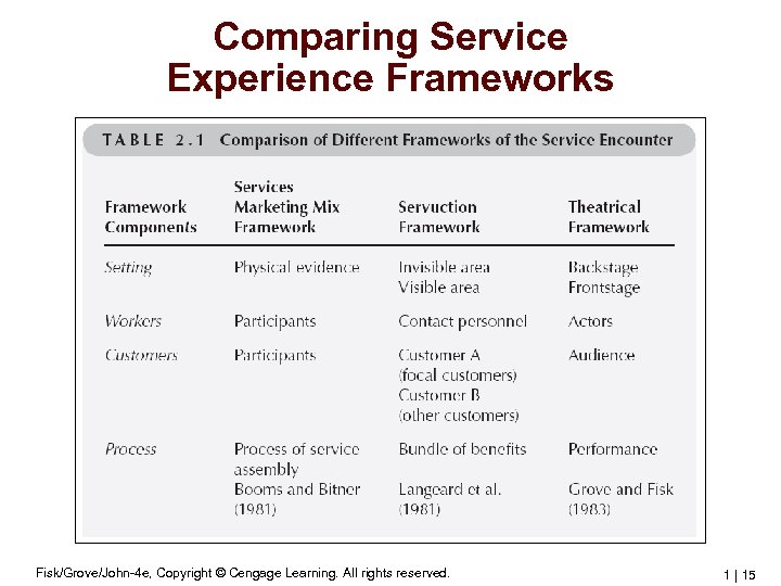 Comparing Service Experience Frameworks Fisk/Grove/John-4 e, Copyright © Cengage Learning. All rights reserved. 1