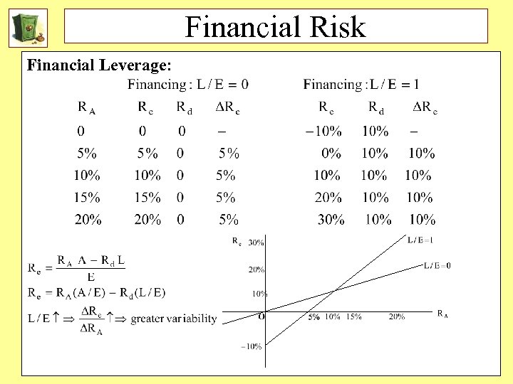 Financial Risk Financial Leverage: 31 