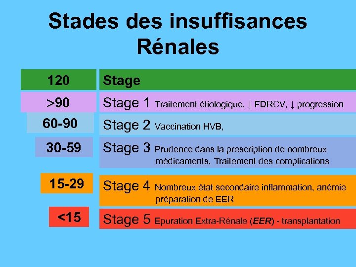 Stades insuffisances Rénales 120 Stage 90 60 -90 Stage 1 Traitement étiologique, ↓ FDRCV,
