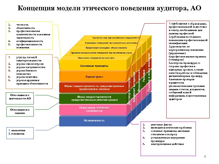 Анализ кодекса. Принципы профессиональной этики аудита. Основные этические принципы аудита. Этнические принципы аудита. Этические принципы аудитора.