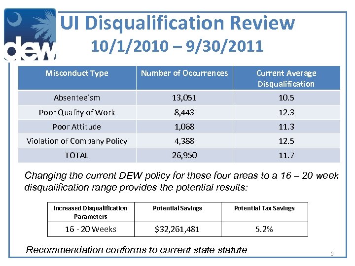 UI Disqualification Review 10/1/2010 – 9/30/2011 Misconduct Type Number of Occurrences Current Average Disqualification