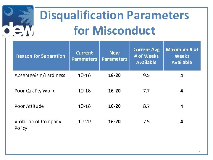 Disqualification Parameters for Misconduct Reason for Separation Current New Parameters Current Avg Maximum #