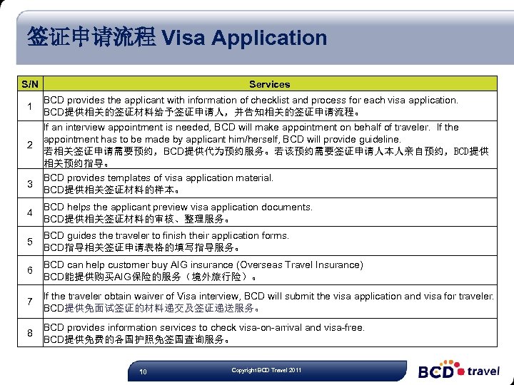 签证申请流程 Visa Application S/N 1 2 3 Services BCD provides the applicant with information