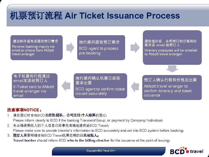 机票预订流程 Air Ticket Issuance Process 通过邮件或电话接收预订需求 旅行顾问跟进预订需求 Receive booking inquiry via email or phone