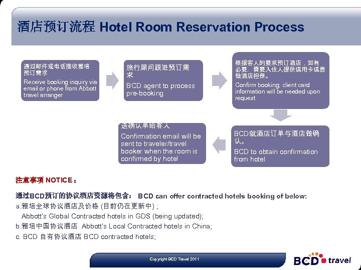 酒店预订流程 Hotel Room Reservation Process 通过邮件或电话接收雅培 预订需求 Receive booking inquiry via email or phone
