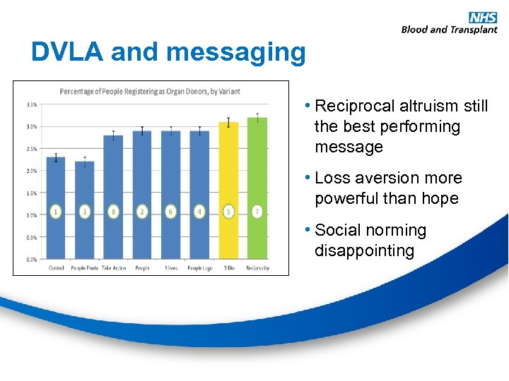 DVLA and messaging • Reciprocal altruism still the best performing message • Loss aversion