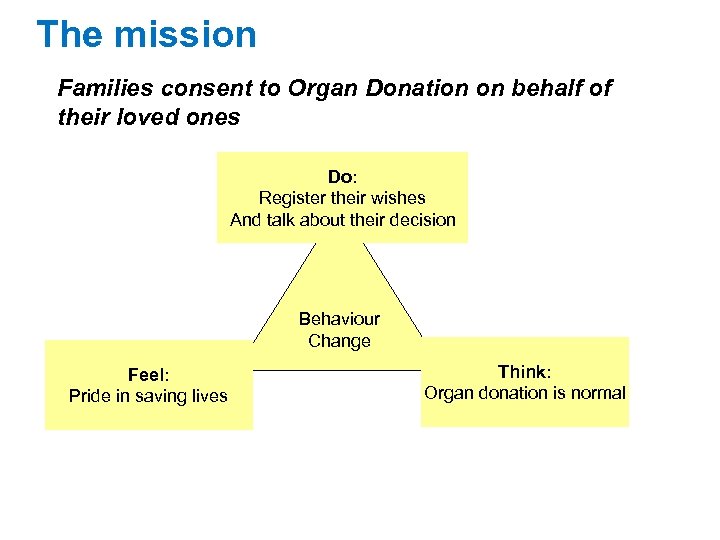 The mission Families consent to Organ Donation on behalf of their loved ones Do: