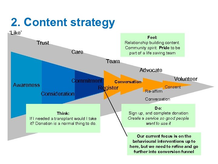 2. Content strategy ‘Like’ Feel: Relationship building content. Community spirit. Pride to be part