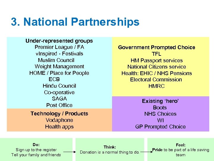 3. National Partnerships Under-represented groups Premier League / FA v. Inspired - Festivals Muslim