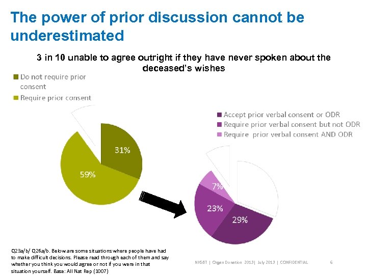 The power of prior discussion cannot be underestimated 3 in 10 unable to agree