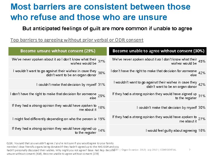 Most barriers are consistent between those who refuse and those who are unsure But