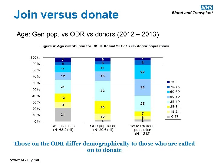 Join versus donate Age: Gen pop. vs ODR vs donors (2012 – 2013) Those