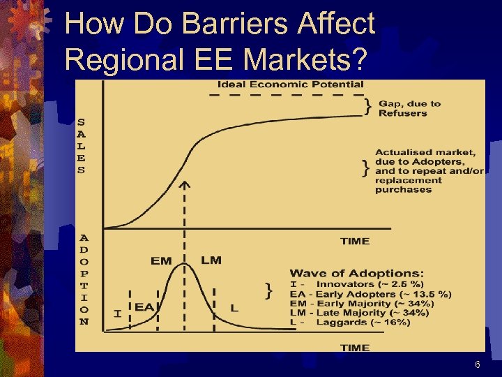 How Do Barriers Affect Regional EE Markets? 6 