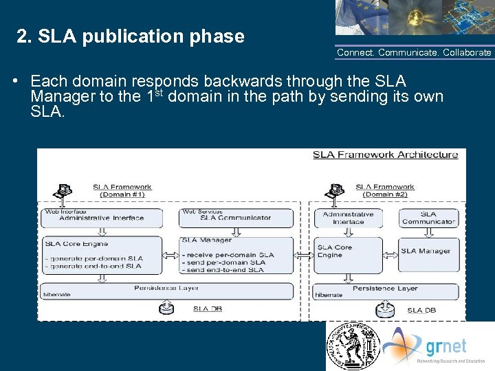 2. SLA publication phase Connect. Communicate. Collaborate • Each domain responds backwards through the