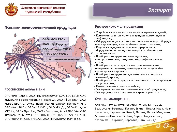 Электротехнический кластер Чувашской Республики Поставки электротехнической продукции ОАО «ФСК ЕЭС» ОАО «Рус. Гидро» ОАО