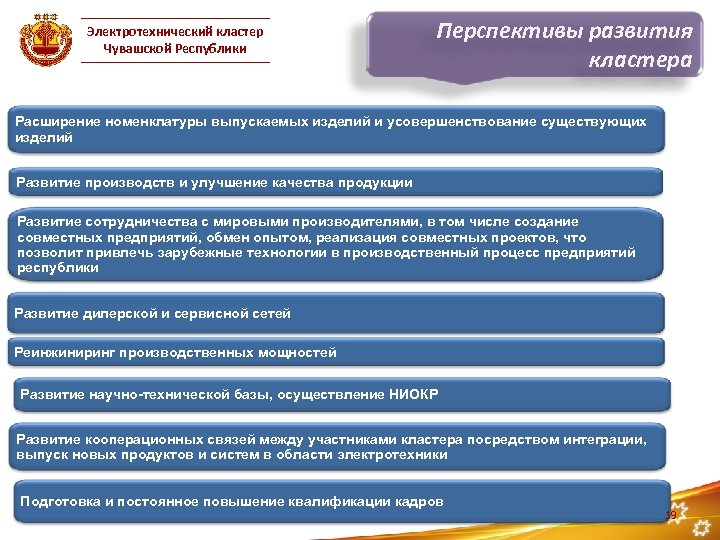 Электротехнический кластер Чувашской Республики Перспективы развития кластера Расширение номенклатуры выпускаемых изделий и усовершенствование существующих