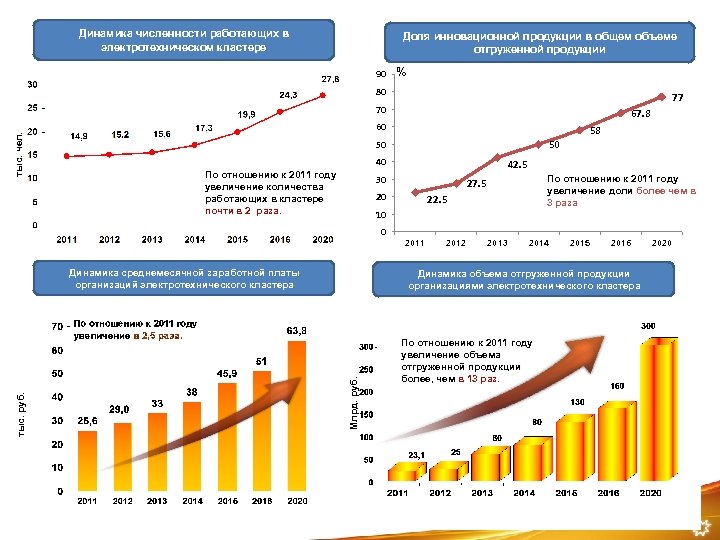 Динамика численности работающих в электротехническом кластере Доля инновационной продукции в общем объеме отгруженной продукции