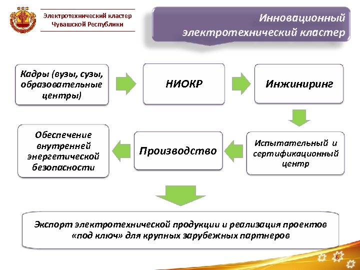 Электротехнический кластер Чувашской Республики Кадры (вузы, сузы, образовательные центры) Обеспечение внутренней энергетической безопасности Инновационный