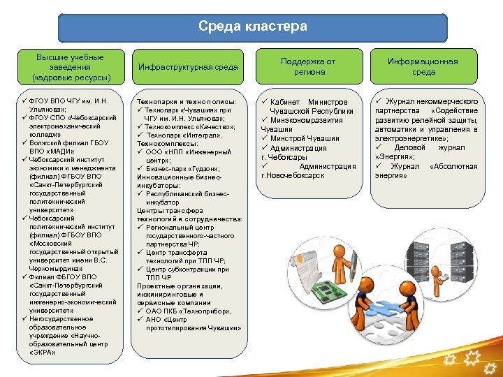 Среда кластера Высшие учебные заведения (кадровые ресурсы) ü ФГОУ ВПО ЧГУ им. И. Н.