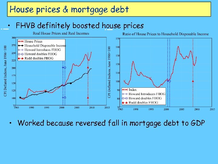 House prices & mortgage debt • FHVB definitely boosted house prices • Worked because