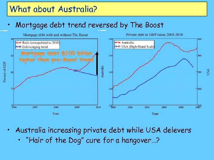 What about Australia? • Mortgage debt trend reversed by The Boost Mortgage debt $100