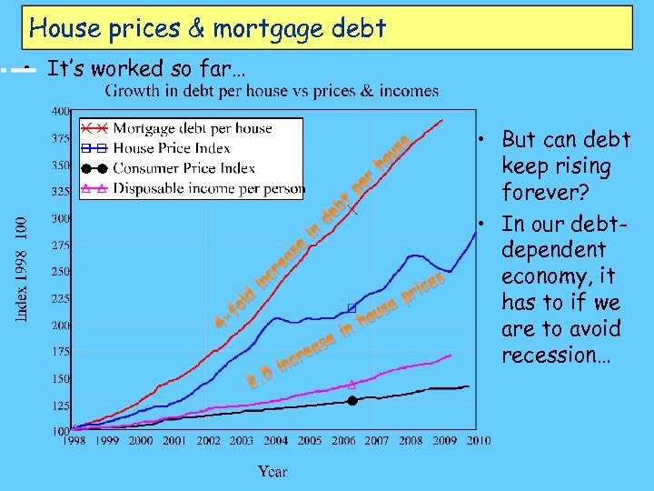 House prices & mortgage debt • It’s worked so far… e as e d