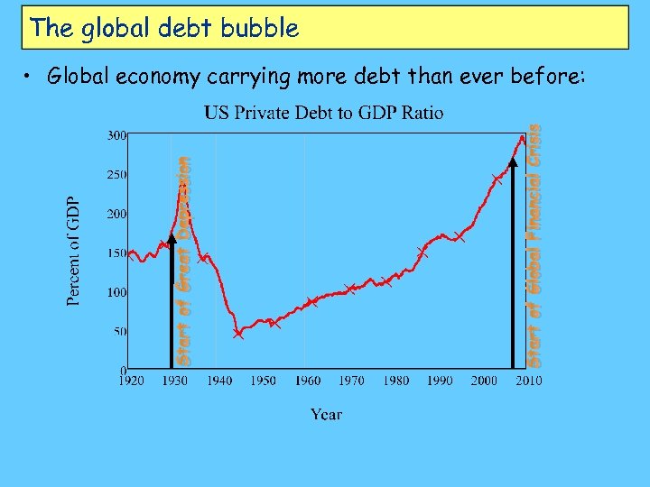 The global debt bubble Start of Global Financial Crisis Start of Great Depression •