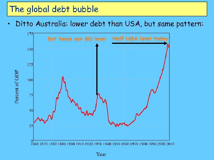 The global debt bubble • Ditto Australia: lower debt than USA, but same pattern: