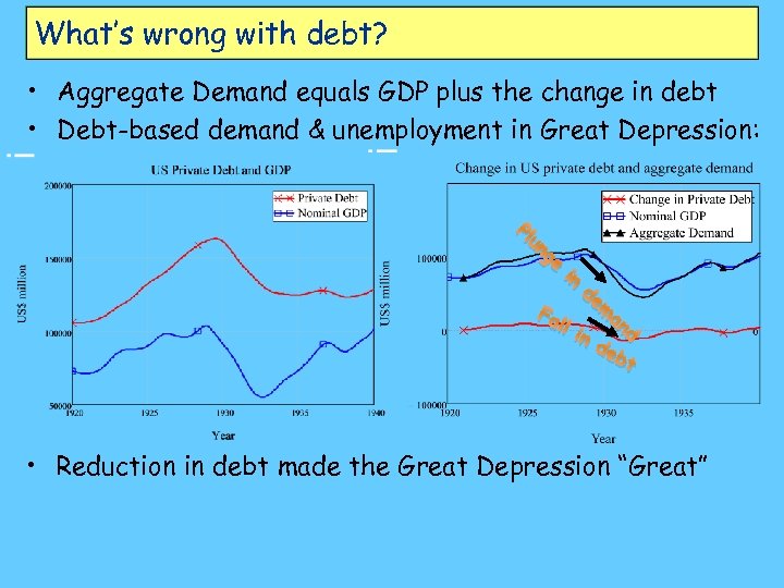 What’s wrong with debt? • Aggregate Demand equals GDP plus the change in debt