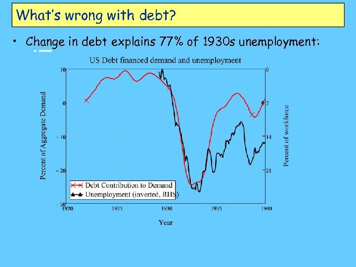 What’s wrong with debt? • Change in debt explains 77% of 1930 s unemployment: