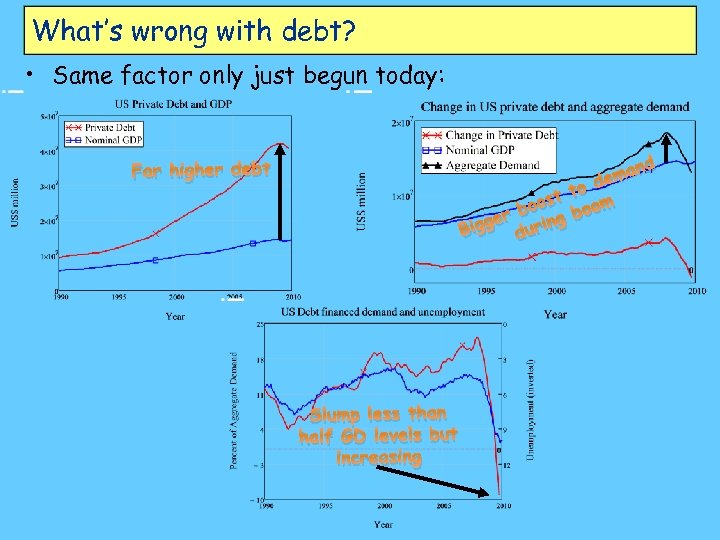 What’s wrong with debt? • Same factor only just begun today: nd Far higher