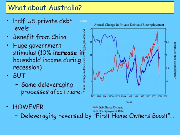 What about Australia? • Half US private debt levels • Benefit from China •