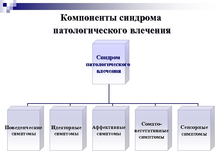 Компоненты синдрома патологического влечения Синдром патологического влечения Поведенческие Идеаторные симптомы Аффективные симптомы Соматовегетативные симптомы