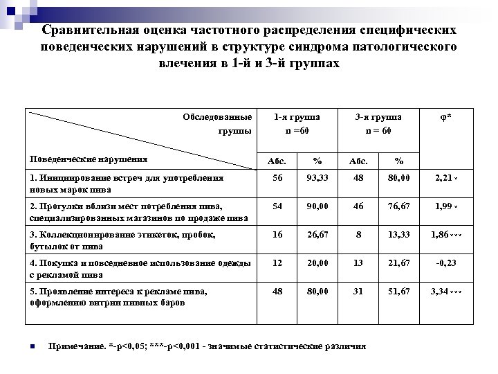 Сравнительная оценка частотного распределения специфических поведенческих нарушений в структуре синдрома патологического влечения в 1