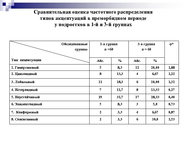 Сравнительная оценка частотного распределения типов акцентуаций в преморбидном периоде у подростков в 1 -й