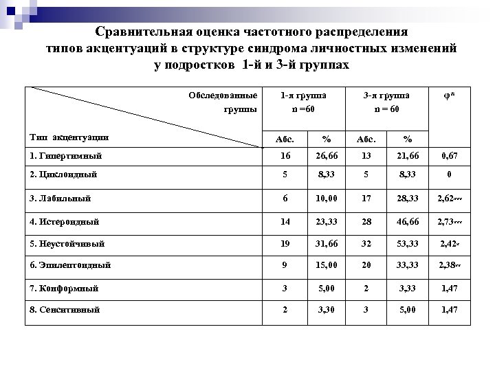 Сравнительная оценка частотного распределения типов акцентуаций в структуре синдрома личностных изменений у подростков 1