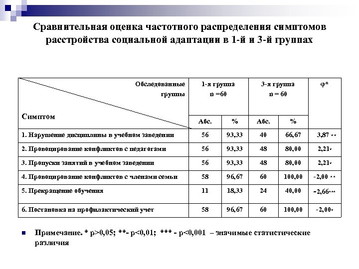 Сравнительная оценка частотного распределения симптомов расстройства социальной адаптации в 1 -й и 3 -й